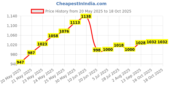 flipkart.com balrama Digital Satellite Meter Signal Finder Machine for Dish DTH Cable TV Set Top Box DigitalAnemometer balrama Price History Graph from 20 May 2025 to 17 Oct 2025