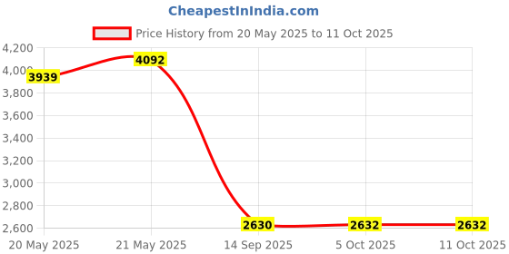 flipkart.com balrama Digital Shore D Durometer Rubber Hardness Tester Shore D Meter Durometer Scale Micrometer Screw Gauge balrama Price History Graph from 20 May 2025 to 11 Oct 2025