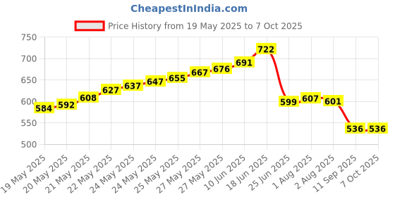 flipkart.com balrama Digital TDS EC Meter Water Purity Tester RO Prefilter 10" PP Spun Filter Candle Tap Mount Water Filter balrama Price History Graph from 19 May 2025 to 7 Oct 2025