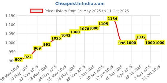 flipkart.com balrama Digital Tyre Tread Depth Gauge Tester Meter Tire Vehicle Tyre Monitoring System Height Gauge balrama Price History Graph from 19 May 2025 to 10 Oct 2025