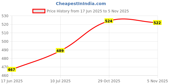 flipkart.com BALRAMA DP Display Port Male to Hdmi Male Cable Video Audio DP DisplayPort HDMI Adapter Combo Set Price History Graph from 17 Jun 2025 to 31 Oct 2025