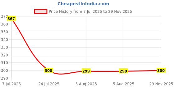 flipkart.com BALRAMA Dual Port USB Mobile Charger 12V DC Converter 12 Volt Power Adaptor SMPS Charger 20 W Adapter Price History Graph from 7 Jul 2025 to 29 Nov 2025