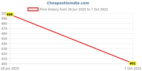 flipkart.com balrama EASTAR 101 XLR Unidirectional Dynamic Microphone for Karaoke, Recording, Singing Microphone balrama Price History Graph from 26 Jun 2025 to 7 Oct 2025