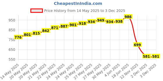 flipkart.com balrama Eastar NHP-4000 GlossyNeodymium Tweeter 306 Tweeter for Car & Home Amplifier Tweeter Car Speaker balrama Price History Graph from 14 May 2025 to 3 Dec 2025