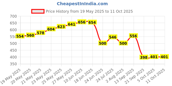 flipkart.com balrama Electrolyser RO Water Filter Purity Tester Electrolyzer Water Quality TDS Meter Digital pH Meter balrama Price History Graph from 19 May 2025 to 11 Oct 2025