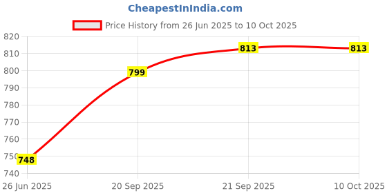 flipkart.com BALRAMA FILMAX Water Level Controller Wired Sensor Security System Price History Graph from 26 Jun 2025 to 10 Oct 2025