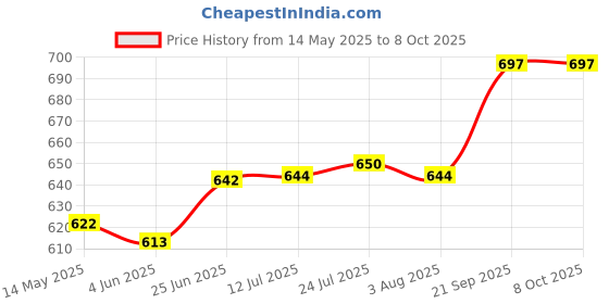 flipkart.com balrama FIXIT Laser Level PRO3 Laser Line 8 feet Measure Tape Ruler Spirit Level LDM Height Gauge balrama Price History Graph from 14 May 2025 to 7 Oct 2025