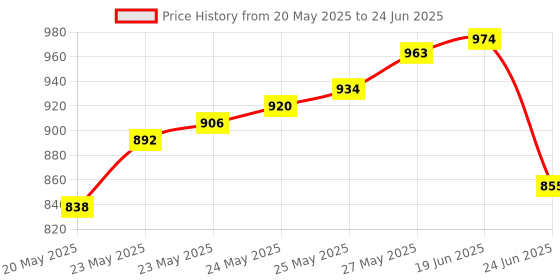 flipkart.com BALRAMA Floaty Water Level Controller WLC Square Head Float Switch Wired Wired Sensor Security System Price History Graph from 20 May 2025 to 24 Jun 2025