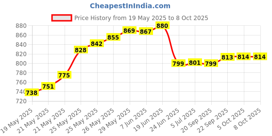 flipkart.com BALRAMA Fully Automatic Water Level Controller and Indicator with Float Sensor for RO Wired Sensor Security System Price History Graph from 19 May 2025 to 7 Oct 2025