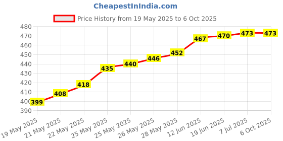 flipkart.com balrama Galvo Moving Coil Galvanometer DC use Meter only 30-0-30 Scale EDM-80 Laboratory Height Gauge balrama Price History Graph from 19 May 2025 to 6 Oct 2025