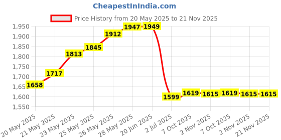 flipkart.com balrama GM1352 30-130dB Digital Sound Level Meter Digital Portable Noise Tester Audio Voice Noise Volume Measuring Instrument Decibel Monitoring Analyzer Tester for Sound Quality Control and Sound Pressure Level Diagnostic Toolwith Min/Max/Current Value Lock + Hold & Data Retention + Manual/Auto Shutoff Shutdown with LCD Backlight Sound Meter balrama Price History Graph from 20 May 2025 to 20 Nov 2025
