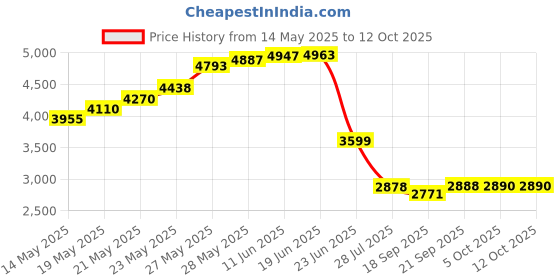flipkart.com balrama Grain Meter GM640 RT640 Portable with 8 Measuring Grains Species Pin-Type Digital Moisture Measurer balrama Price History Graph from 14 May 2025 to 12 Oct 2025