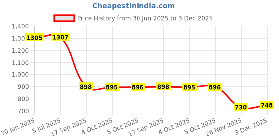 flipkart.com BALRAMA Hand Held Metal Detector Scanner for Ultimate Security Advanced Metal Detector Price History Graph from 30 Jun 2025 to 3 Dec 2025