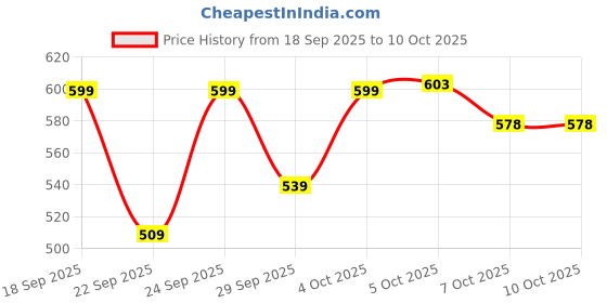 flipkart.com balrama Handheld ABS Body Rechargeable Megaphone Loudspeaker Bluetooth Speaker Sound Microphone balrama Price History Graph from 18 Sep 2025 to 10 Oct 2025