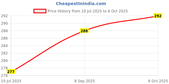 flipkart.com BALRAMA HDMI Extender 30M RJ45 LAN Ethernet Port 4k HDMI Network (TX) Receiver (RX) Lan Adapter Price History Graph from 10 Jul 2025 to 6 Oct 2025