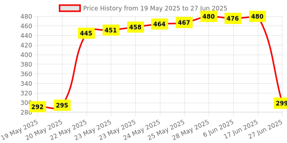 flipkart.com BALRAMA HDMI Extender Range 30 mtr RJ45 Cat5e/6 Network LAN Ethernet Adapter Repeater Lan Adapter Price History Graph from 19 May 2025 to 27 Jun 2025