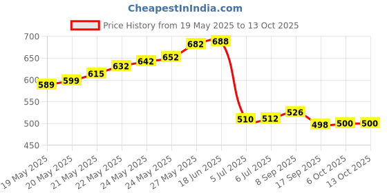 flipkart.com BALRAMA HDMI Switch 3-Port HDMI Splitter 3 in 1 out Hub Pigtail Cable 3 Ports Switcher USB Adapter Price History Graph from 19 May 2025 to 12 Oct 2025
