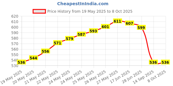 flipkart.com BALRAMA HDMI Video Capture Audio Video Capture Card HDMI Capture Device HDMI to USB 2.0 Lan Adapter Price History Graph from 19 May 2025 to 8 Oct 2025