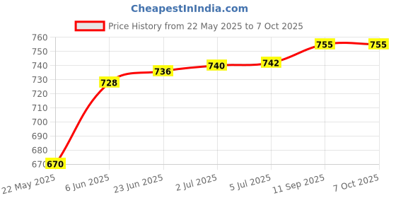 flipkart.com BALRAMA Heavy Dual Modular Network RJ45 RJ11 RJ12 Crimping Tool, Network Cable Cutting Combo Set Price History Graph from 22 May 2025 to 6 Oct 2025
