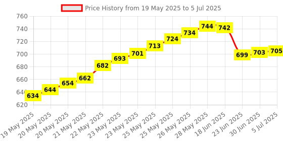 flipkart.com BALRAMA Heavy Dual Modular Network RJ45 RJ11 RJ12 Crimping Tool, Network Cable Cutting Network Interface Card Price History Graph from 19 May 2025 to 5 Jul 2025