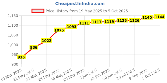 flipkart.com BALRAMA Heavy Duty RJ 45 Crimping Tool for Pass through Connector RJ11 & RJ45 Plugs Combo Set Price History Graph from 19 May 2025 to 5 Oct 2025