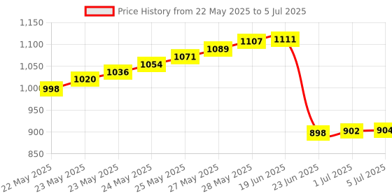 flipkart.com BALRAMA Heavy Duty RJ 45 Crimping Tool for Pass through Connector RJ11 & RJ45 Plugs Network Interface Card Price History Graph from 22 May 2025 to 5 Jul 2025