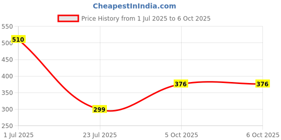 flipkart.com BALRAMA High-Speed 150Mbps wifi Adapter USB Adapter Price History Graph from 1 Jul 2025 to 5 Oct 2025