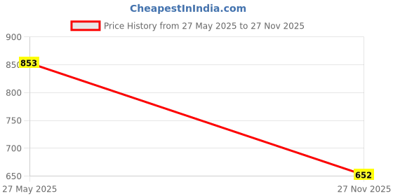 flipkart.com balrama Hot Air Gun Blower for Wrapping, Craft, Mobile, Paint Stripping, Shirk Plastic 1800 W Heat Gun balrama Price History Graph from 27 May 2025 to 27 Nov 2025