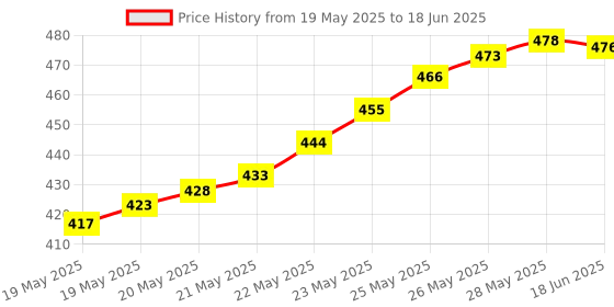 flipkart.com BALRAMA HT-314B Impact Punch Down Tool with 110 Blade & Adjustable Spring for Seating Wire Into Terminal Cable Insertion Termination Tool for Networking Professionals RJ45 RJ11 cat5e cat6 Network Interface Card Price History Graph from 19 May 2025 to 18 Jun 2025