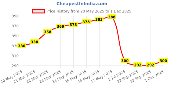 flipkart.com balrama HTC-1 Hygrometer Electronic Thermo Hygro Humidity Meter Tester + Temperature Meter + Alarm Clock + Time with Pinless Digital Moisture Measurer balrama Price History Graph from 20 May 2025 to 1 Dec 2025
