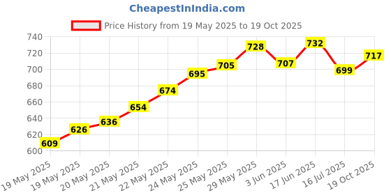 flipkart.com balrama HTC 288-CTH Thermo-Hygrometer Clock Digital Humidity Meter Temperature Tester Height Gauge balrama Price History Graph from 19 May 2025 to 19 Oct 2025