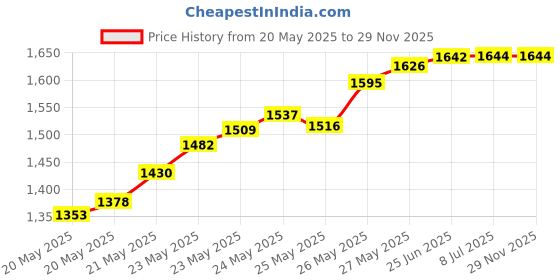 flipkart.com balrama IR Gun Temp Sensor Non-Contact Digital Infrared Thermometer Temperature Meter Analytical Scale balrama Price History Graph from 20 May 2025 to 28 Nov 2025
