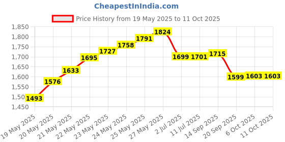 flipkart.com balrama IR Gun Temp Sensor Non-Contact Digital Infrared Thermometer Temperature Meter Hydrometer balrama Price History Graph from 19 May 2025 to 10 Oct 2025