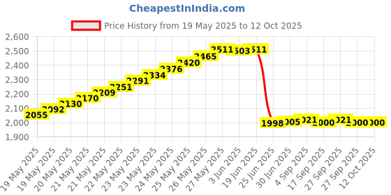 flipkart.com BALRAMA Jewelry Tester Diamond Selector Pocket Scale Prong Pickup Gemstone Testing Tool Advanced Metal Detector Price History Graph from 19 May 2025 to 12 Oct 2025