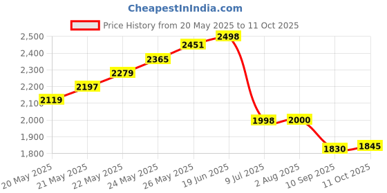 flipkart.com balrama Jewelry Tester Diamond Selector Pocket Scale Prong Pickup Gemstone Testing Tool Ring Gauge balrama Price History Graph from 20 May 2025 to 11 Oct 2025