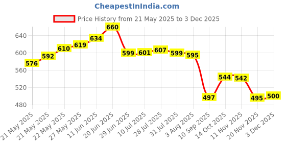 flipkart.com balrama Kemflo Spun Tap Mount Water Filter balrama Price History Graph from 21 May 2025 to 3 Dec 2025