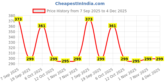 flipkart.com BALRAMA Kids' 12V Power Adapter for Electric Cars, Bikes & Jeeps – Automatic Cut-Off Combo Set Price History Graph from 7 Sep 2025 to 3 Dec 2025