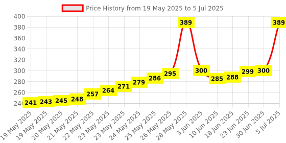flipkart.com BALRAMA KRONE KD-1 Impact Punch Down Tool for Seating Wire Into Terminal Cable Insertion Tool for Networking Professionals Telecom Phone Cable Ethernet Cat5 RJ11 RJ45 Patch Panel Faceplate Network Interface Card Price History Graph from 19 May 2025 to 5 Jul 2025
