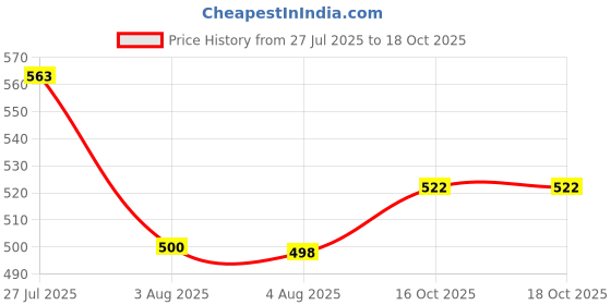 flipkart.com balrama Malti mitar Analog Multimeter balrama Price History Graph from 27 Jul 2025 to 16 Oct 2025