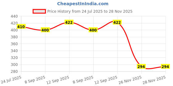 flipkart.com balrama MH-200 Pocket Scale Digital Display Mini Weight Scale Jewellery Weighing Machine Balance Scale balrama Price History Graph from 24 Jul 2025 to 28 Nov 2025