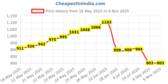 flipkart.com balrama Mineral Water Pot Offline Non Electric Ceramic Sediment Carbon Mineral Filter Cartridge for Everpure Aquafresh Tap Mount Water Filter balrama Price History Graph from 19 May 2025 to 6 Nov 2025