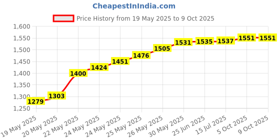 flipkart.com balrama Mini Digital Thickness Gauge for Measuring the Thickness of Small Thin Objects Micrometer Screw Gauge balrama Price History Graph from 19 May 2025 to 9 Oct 2025