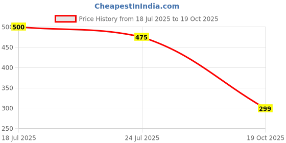 flipkart.com BALRAMA Mini VGA to HDMI Converter Adapter, Compatible for Laptop, Desktop, Computer. USB Adapter Price History Graph from 18 Jul 2025 to 19 Oct 2025