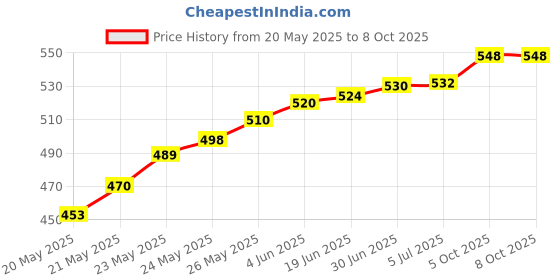 flipkart.com BALRAMA MP3 Audio Player Module Bluetooth Panel FM USB AUX Card Stereo Wireless TF Radio Combo Set Price History Graph from 20 May 2025 to 8 Oct 2025