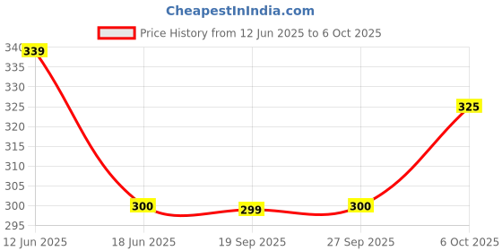 flipkart.com balrama Multimeter DT830D Original HAOYUE with Battery LCD AC DC Measuring Voltage Current Digital Multimeter balrama Price History Graph from 12 Jun 2025 to 6 Oct 2025