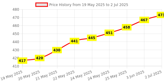 flipkart.com BALRAMA Network Cable Tester RJ45 RJ11 RJ12 Cat5 Detachable Portable Multifunction LAN Networking Cable Testing Tool Kit with Battery Computer Combo Set Price History Graph from 19 May 2025 to 2 Jul 2025