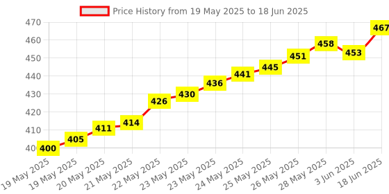 flipkart.com BALRAMA Network Cable Tester RJ45 RJ11 RJ12 Cat5 Detachable Portable Multifunction LAN Networking Cable Testing Tool Kit with Battery for Network Interface Card Price History Graph from 19 May 2025 to 18 Jun 2025