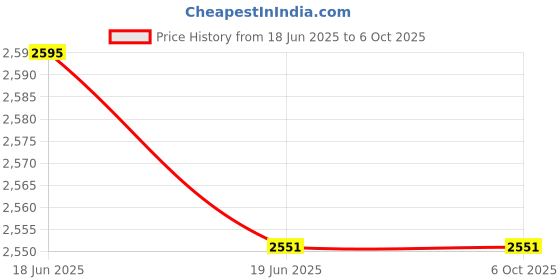 flipkart.com balrama New Arrival with Voice Prompt Smart Sensor AR991 Digital Grain Moisture Meter Height Gauge balrama Price History Graph from 18 Jun 2025 to 6 Oct 2025