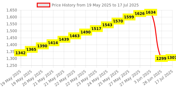 flipkart.com BALRAMA New Model with Sound, Vibration & Led Lights Handheld Portable Super Scanner Advanced Metal Detector Price History Graph from 19 May 2025 to 17 Jul 2025