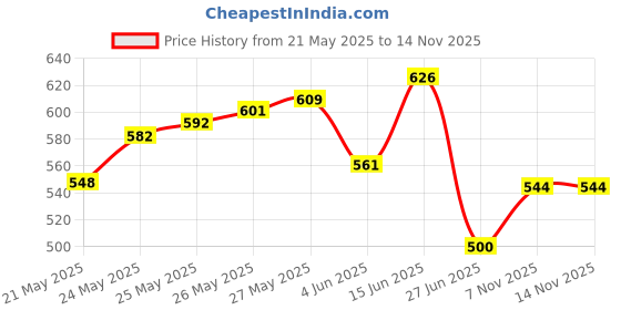 flipkart.com balrama (No Battery Needed) 3 in 1 Plant Soil Moisture Meter + Ph Tester + Light Sensor Hydrometer balrama Price History Graph from 21 May 2025 to 14 Nov 2025